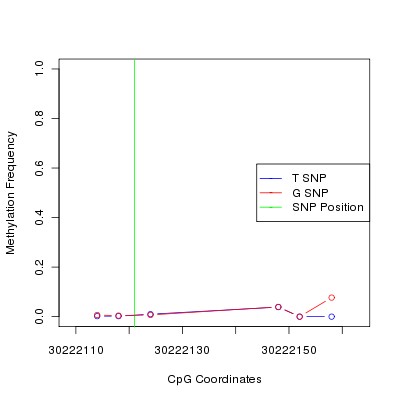 Allele Specific Methylation Frequency Diagram for chr22 30222121 SNP.