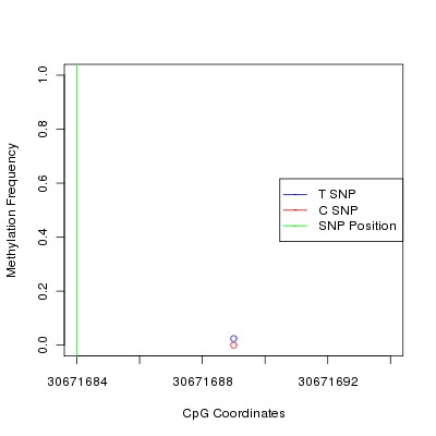 Allele Specific Methylation Frequency Diagram for chr22 30671684 SNP.