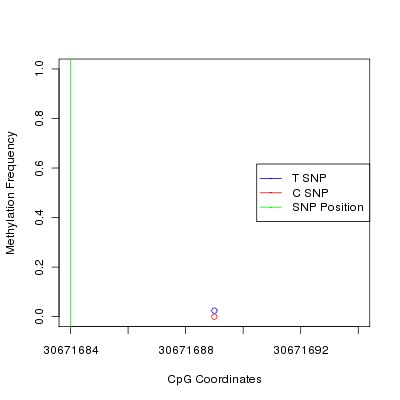 Allele Specific Methylation Frequency Diagram for chr22 30671684 SNP.