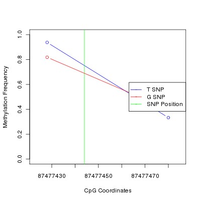 Allele Specific Methylation Frequency Diagram for chr2 87477444 SNP.
