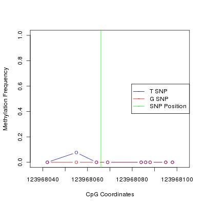 Allele Specific Methylation Frequency Diagram for chr4 123968066 SNP.