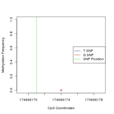 Allele Specific Methylation Frequency Diagram for chr4 174666171 SNP.