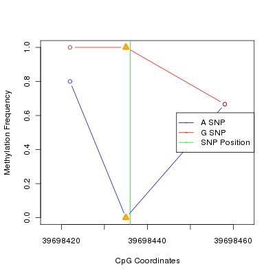 Allele Specific Methylation Frequency Diagram for chr4 39698436 SNP.