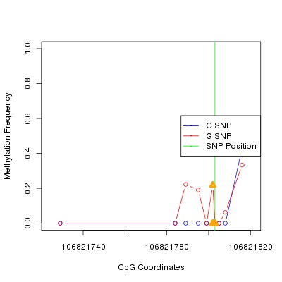 Allele Specific Methylation Frequency Diagram for chr12 106821803 SNP.