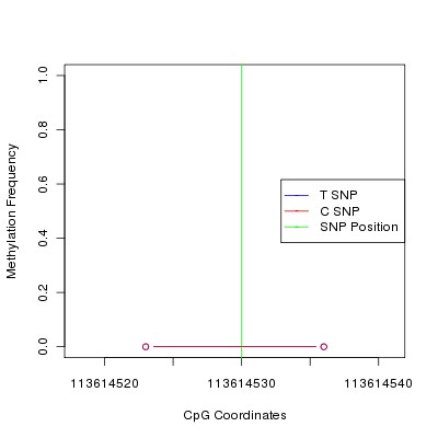 Allele Specific Methylation Frequency Diagram for chr12 113614530 SNP.