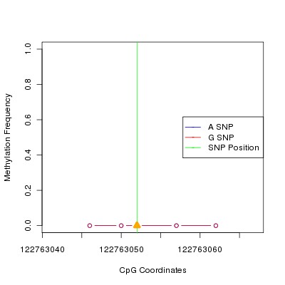 Allele Specific Methylation Frequency Diagram for chr12 122763052 SNP.