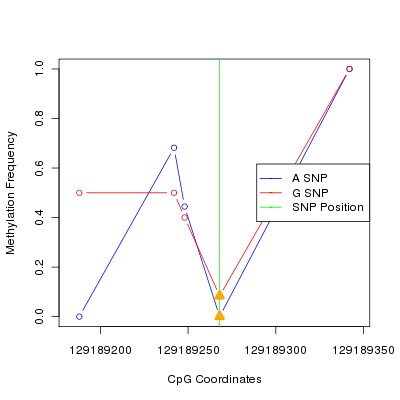 Allele Specific Methylation Frequency Diagram for chr12 129189268 SNP.