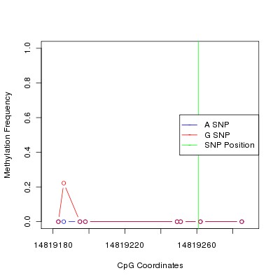 Allele Specific Methylation Frequency Diagram for chr12 14819261 SNP.