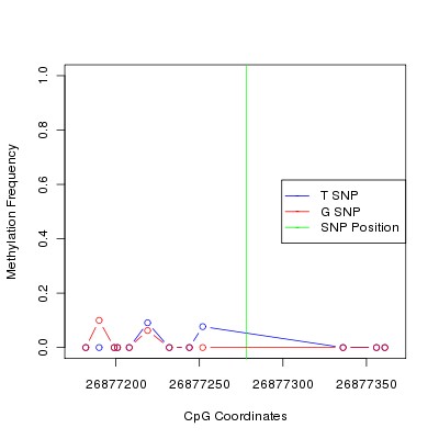 Allele Specific Methylation Frequency Diagram for chr12 26877278 SNP.