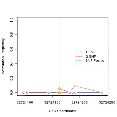 Allele Specific Methylation Frequency Diagram for chr12 32724164 SNP.