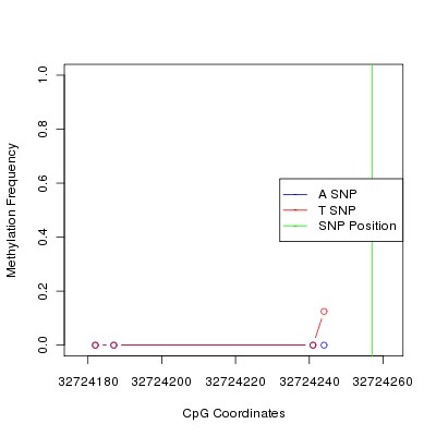 Allele Specific Methylation Frequency Diagram for chr12 32724257 SNP.