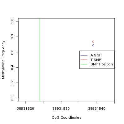 Allele Specific Methylation Frequency Diagram for chr12 38931524 SNP.