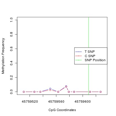 Allele Specific Methylation Frequency Diagram for chr12 45759609 SNP.