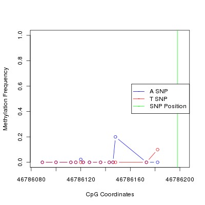 Allele Specific Methylation Frequency Diagram for chr12 46786198 SNP.