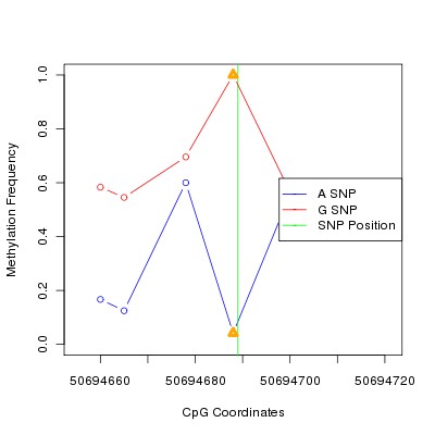 Allele Specific Methylation Frequency Diagram for chr12 50694689 SNP.
