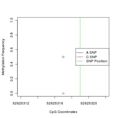 Allele Specific Methylation Frequency Diagram for chr12 52625319 SNP.