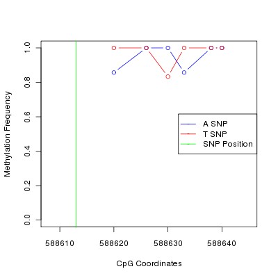 Allele Specific Methylation Frequency Diagram for chr12 588613 SNP.