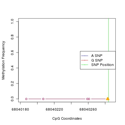 Allele Specific Methylation Frequency Diagram for chr12 68040284 SNP.