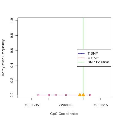 Allele Specific Methylation Frequency Diagram for chr12 7233610 SNP.