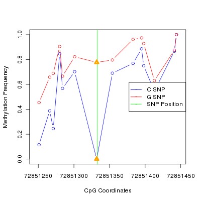 Allele Specific Methylation Frequency Diagram for chr12 72851333 SNP.