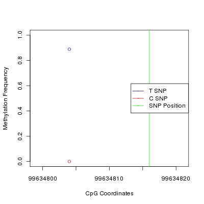 Allele Specific Methylation Frequency Diagram for chr12 99634816 SNP.