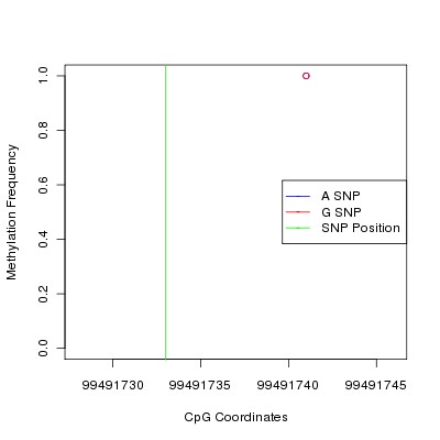 Allele Specific Methylation Frequency Diagram for chr15 99491733 SNP.