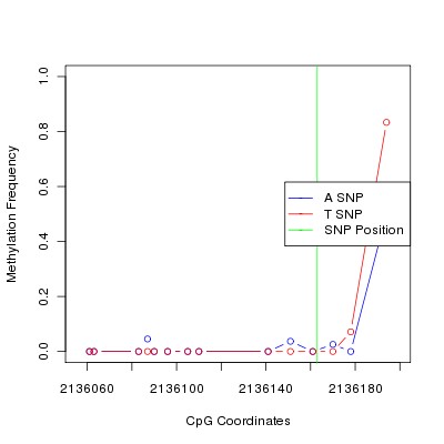 Allele Specific Methylation Frequency Diagram for chr20 2136163 SNP.