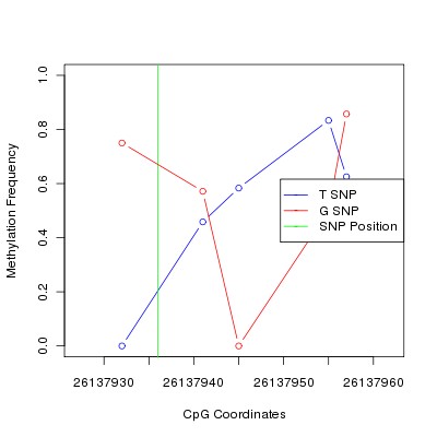 Allele Specific Methylation Frequency Diagram for chr20 26137936 SNP.