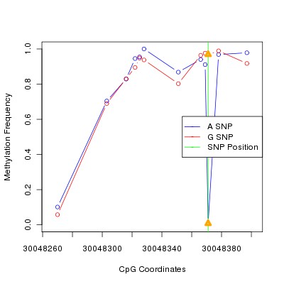 Allele Specific Methylation Frequency Diagram for chr20 30048371 SNP.