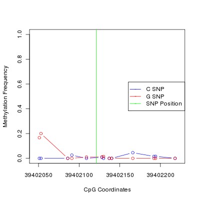 Allele Specific Methylation Frequency Diagram for chr20 39402121 SNP.