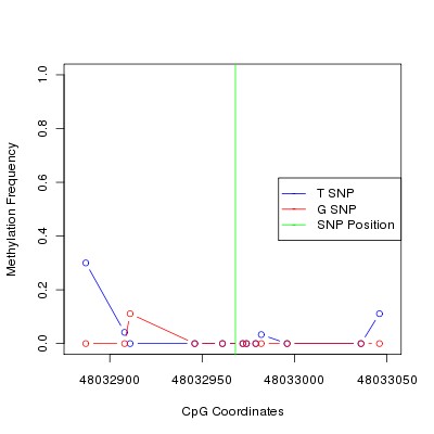 Allele Specific Methylation Frequency Diagram for chr20 48032968 SNP.