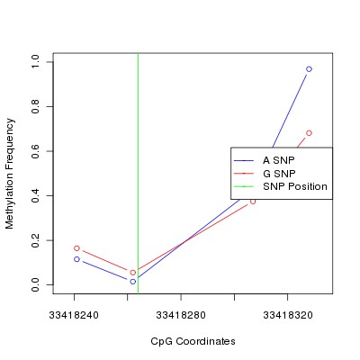 Allele Specific Methylation Frequency Diagram for chr21 33418264 SNP.