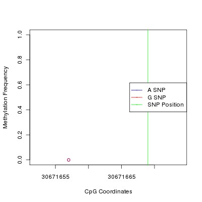 Allele Specific Methylation Frequency Diagram for chr22 30671669 SNP.