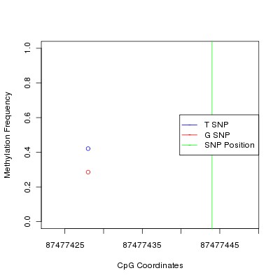 Allele Specific Methylation Frequency Diagram for chr2 87477444 SNP.