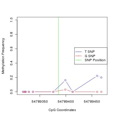 Allele Specific Methylation Frequency Diagram for chr4 54789386 SNP.