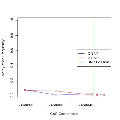 Allele Specific Methylation Frequency Diagram for chr4 57468352 SNP.