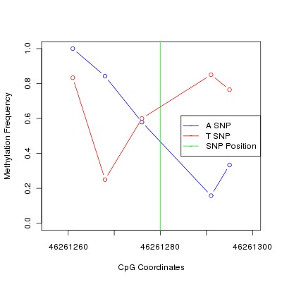 Allele Specific Methylation Frequency Diagram for chr9 46261280 SNP.
