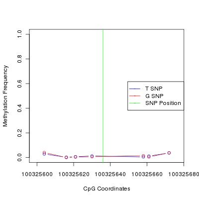 Allele Specific Methylation Frequency Diagram for chr12 100325636 SNP.