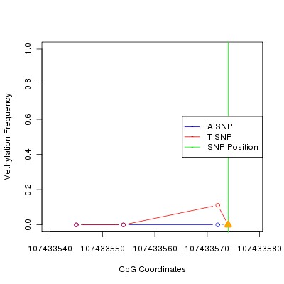 Allele Specific Methylation Frequency Diagram for chr12 107433574 SNP.