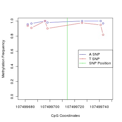 Allele Specific Methylation Frequency Diagram for chr12 107499714 SNP.