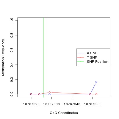 Allele Specific Methylation Frequency Diagram for chr12 10767326 SNP.