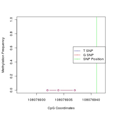 Allele Specific Methylation Frequency Diagram for chr12 108076941 SNP.