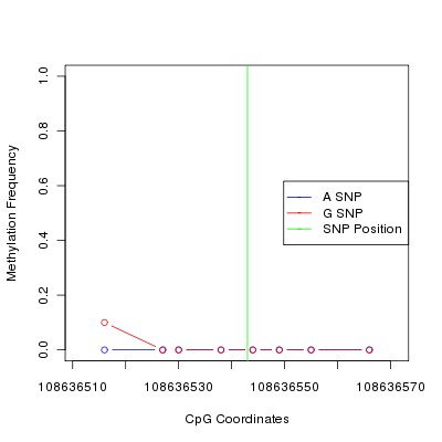 Allele Specific Methylation Frequency Diagram for chr12 108636543 SNP.