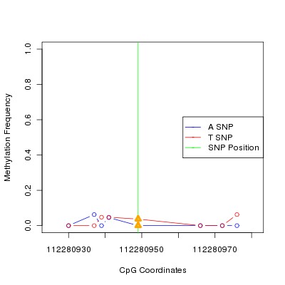 Allele Specific Methylation Frequency Diagram for chr12 112280949 SNP.