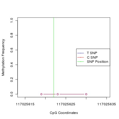 Allele Specific Methylation Frequency Diagram for chr12 117025622 SNP.