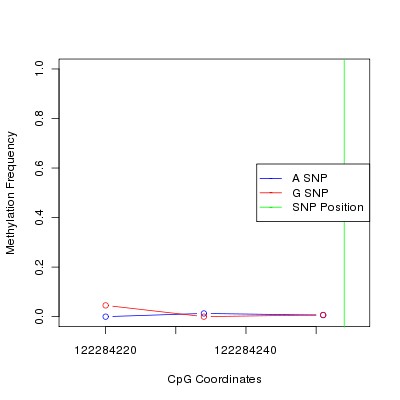 Allele Specific Methylation Frequency Diagram for chr12 122284254 SNP.