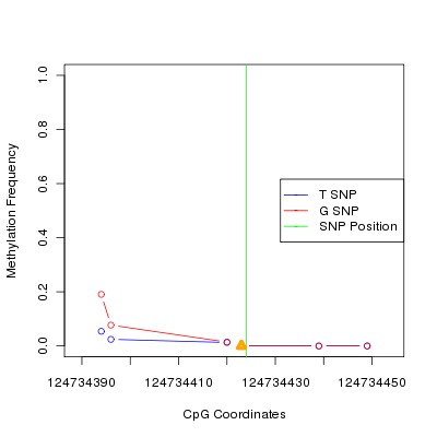 Allele Specific Methylation Frequency Diagram for chr12 124734424 SNP.