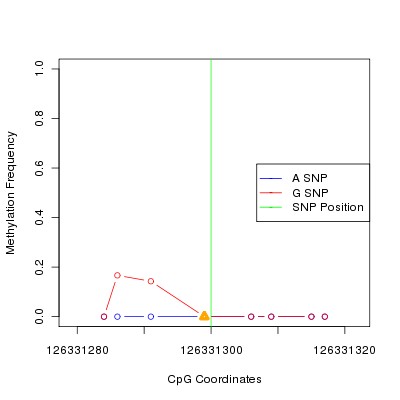 Allele Specific Methylation Frequency Diagram for chr12 126331300 SNP.