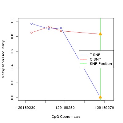 Allele Specific Methylation Frequency Diagram for chr12 129189268 SNP.