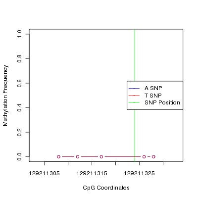 Allele Specific Methylation Frequency Diagram for chr12 129211324 SNP.